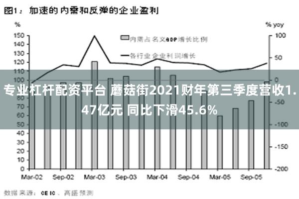 专业杠杆配资平台 蘑菇街2021财年第三季度营收1.47亿元 同比下滑45.6%